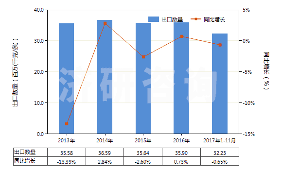 2013-2017年11月中國其他實心或半實心橡膠輪胎、橡膠胎面及橡膠輪胎襯帶(HS40129090)出口量及增速統(tǒng)計